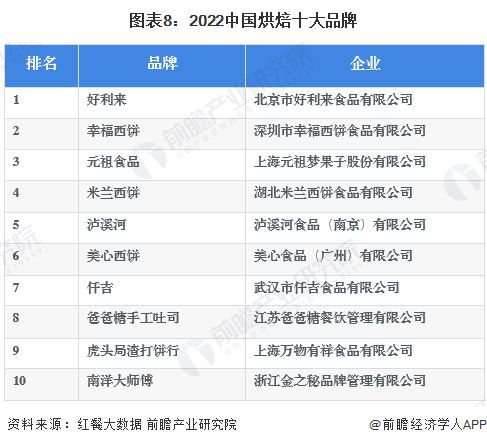 预见2023 2023年中国烘焙食品行业全景图谱 附市场规模 竞争格局和发展前景等